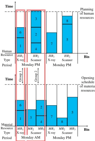 Figure 2: Interdependent bin packing problem.