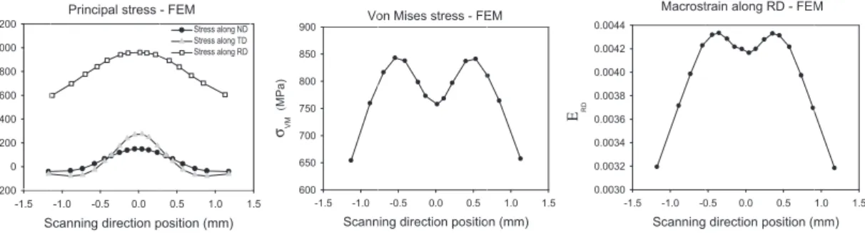 Fig. 9. Schematic drawing of a 3D model of the sample for FEM simulation (a) and spatial distribution of von Mises stress with the indicated scanning path direction (b).