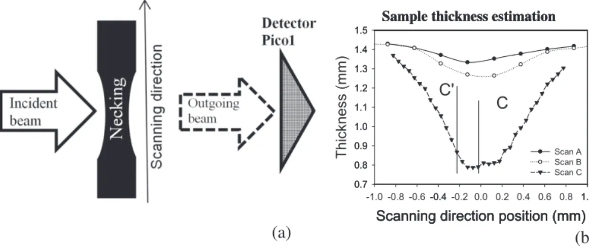 Fig. 4. Schematic drawing of the setup used for scanning of the necking zone N (a). The estimated sample thickness along the necking zone determined from scans A, B and C (b)