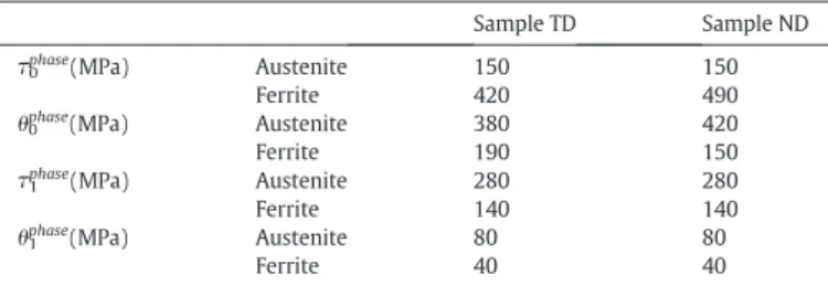 Fig. 6. The variation of phase lattice strains (a) and (c) and the difference between the lattice strain in the austenite and the ferrite bε RD N Aus−Fer (b) and (d) for the sample ND