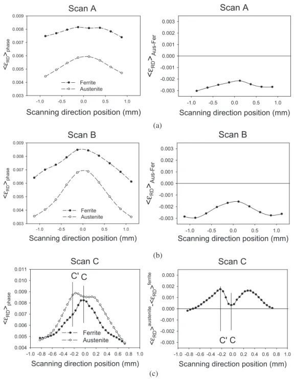 Fig. 7. The evolution of phase lattice strains (left) and the difference between strains in the austenite and the ferrite bε RD N Aus−Fer (right) as a function of position in the neck