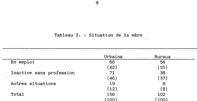 Tableau  3.  Situation  de  la  mère 