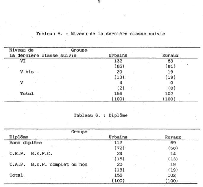 Tableau  5.  Niveau  de  la  dernière  classe  suivie 