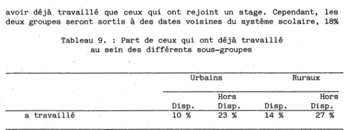 Tableau  9.  :  Part  de  ceux  qui  ont  déjà  travaillé  au  sein  des  différents  sous-groupes 