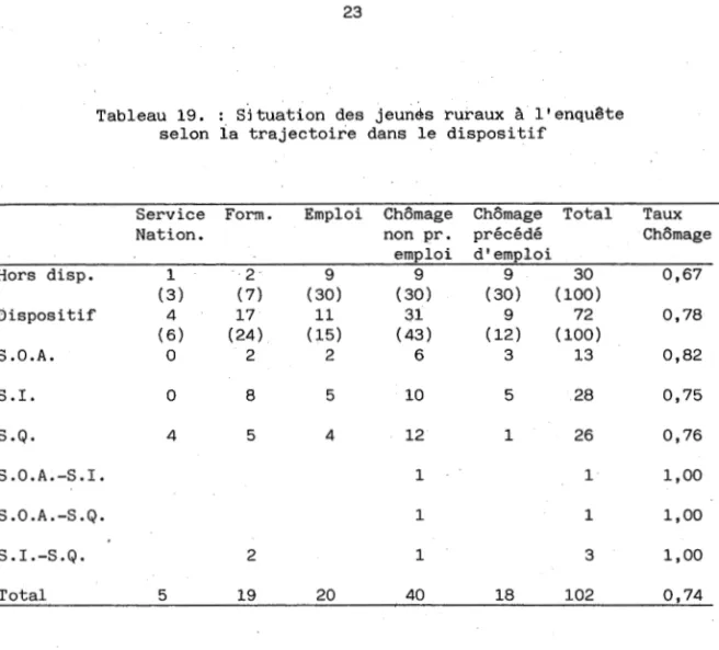 Tableau  19.  :  situation  des  jeunés  ruraux  à  l'enquête  selon  ia  trajectoire  dans  le  dispositif 