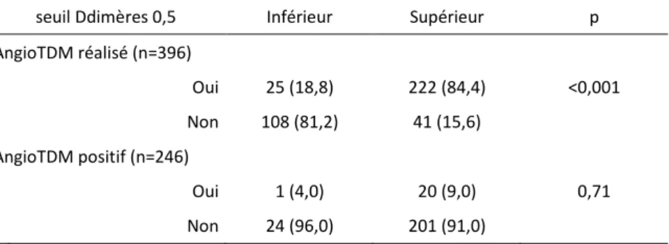 TABLEAU 4: ANGIOSCANNER REALISE CHEZ LES PATIENTS ≥65 ANS PRESENTANT UNE PROBABILITE FAIBLE OU INTERMEDIAIRE 