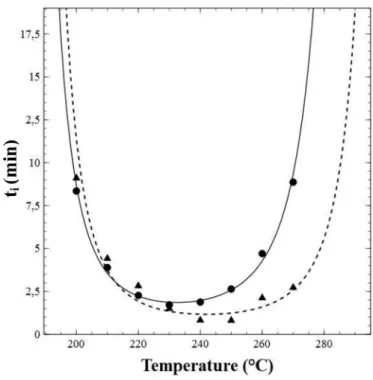 Fig. 10. Induction time vs temperature for isothermal crystallization from the melt (C) and cold crystallization ( : ) with the Hoffman and Lauritzen model ﬁtting with a solid line for crystallization from the melt and dashed line for cold crystallization.