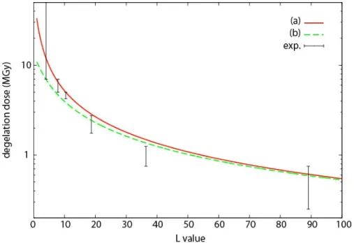 Figure 5.  Degelation dose against average L value for G(s)=2 10 -7 mol/J, a uniform L  distribution, and either (a) non-reactive or (b) reactive EGDMA