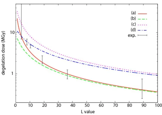 Figure 6.  Degelation dose against average L value with either G(s)=3 10 -7 mol/J and  homodisperse L values (non reactive (a) or reactive (b) EGDMA), or G(s)=2 10 -7 mol/J and a 