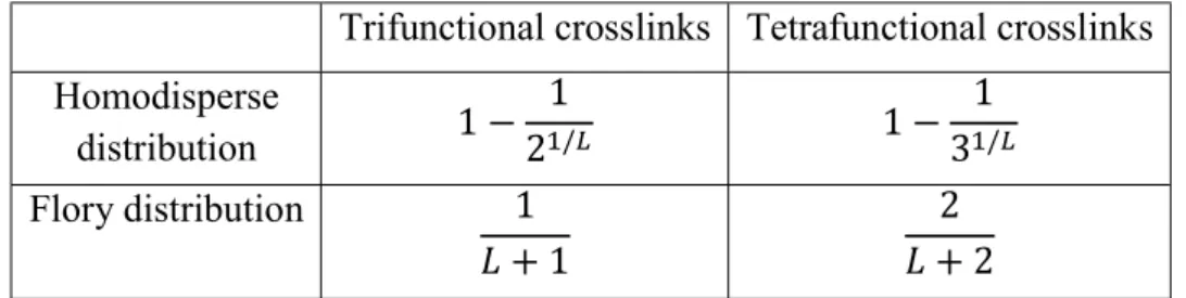 Table 1. Expressions of the conversion ratio at degelation as a function of the average  number L of breakable bonds per primary chain [6]