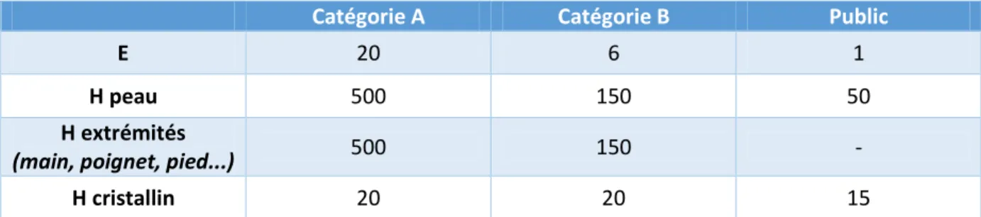 Tableau 4 : Limites d’exposition de dose (en mSv) annuelles recommandées, en fonction  de la catégorie de personnel et de l'organe exposé (CIPR 103 et CIPR 118) 