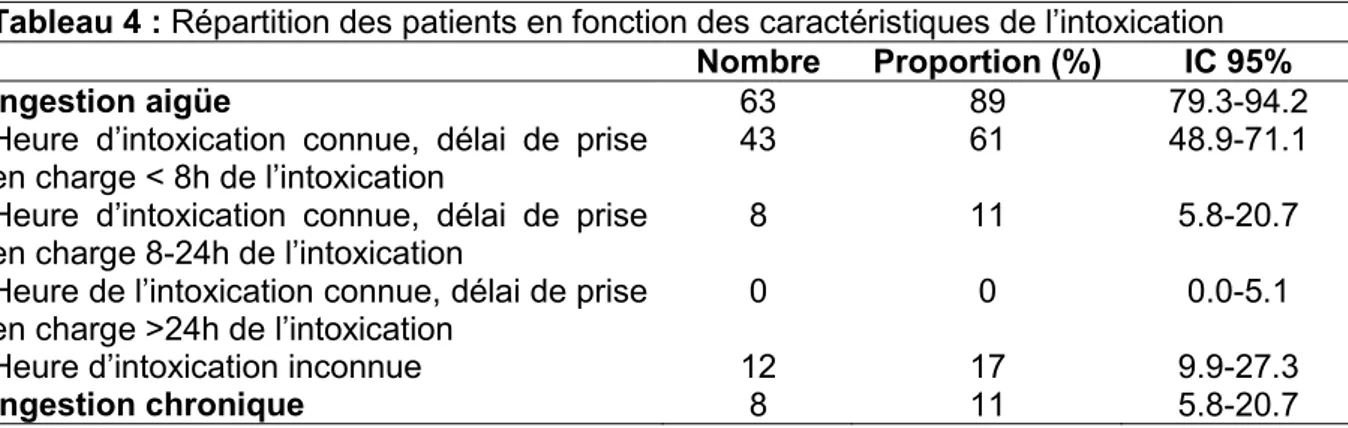 Tableau 4 : Répartition des patients en fonction des caractéristiques de l’intoxication  Nombre  Proportion (%)  IC 95% 