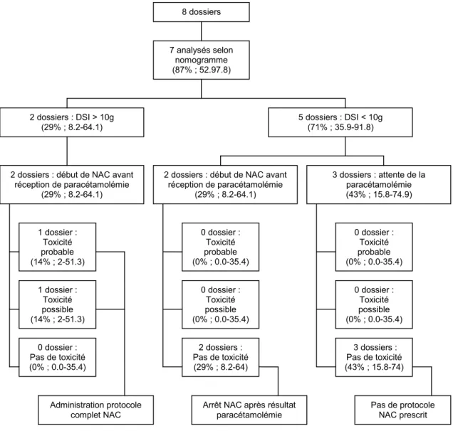 Figure  2 :  Prescription  de  NAC  des  patients  présentant  une  ingestion  aigüe,  heure  d’intoxication connue et délai de prise en charge entre 8 et 24 heures 