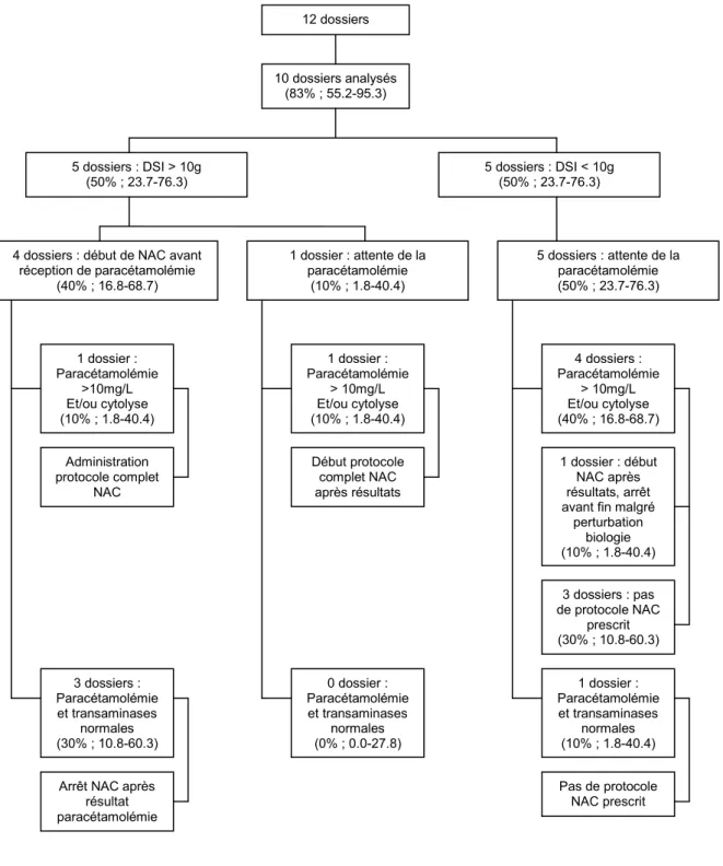 Figure  3 :  Prescription  de  NAC  des  patients  présentant  une  ingestion  aigüe  dont  l’heure  d’intoxication est inconnue 