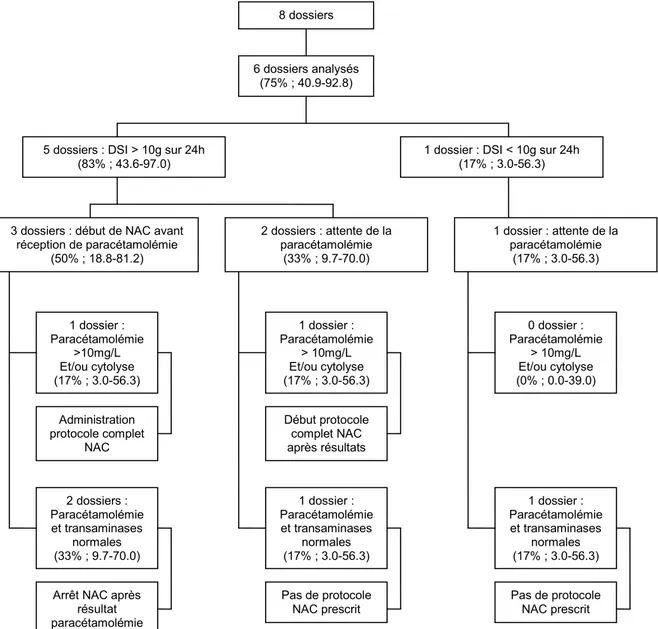 Figure 4 : Prescription de NAC des patients présentant une ingestion chronique 