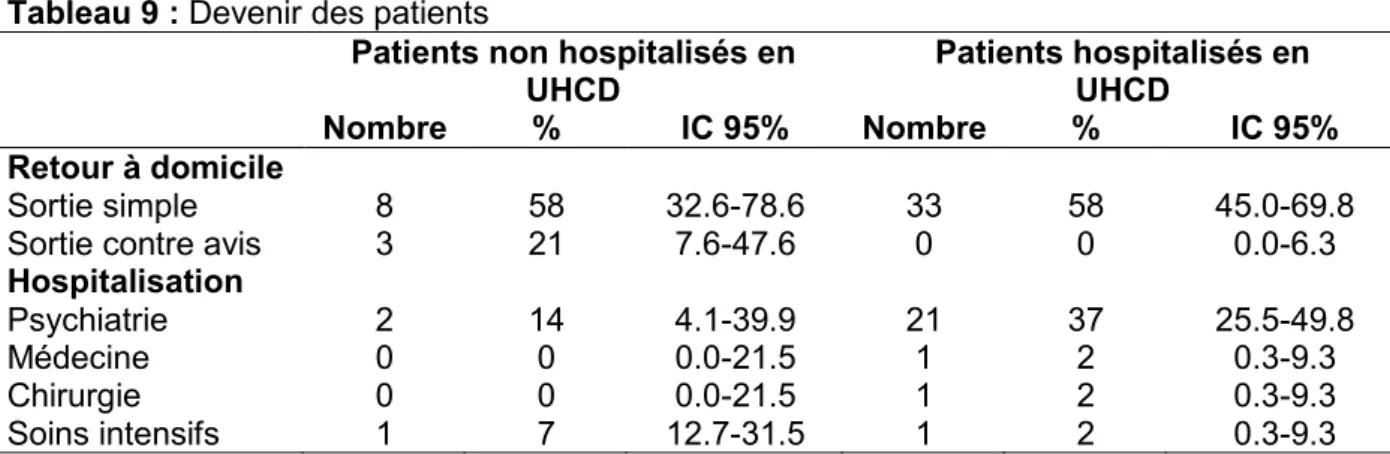 Tableau 9 : Devenir des patients 