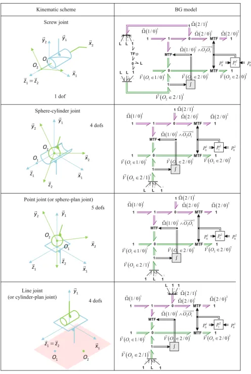 Fig. 11.8 Kinematic joint models—part 2
