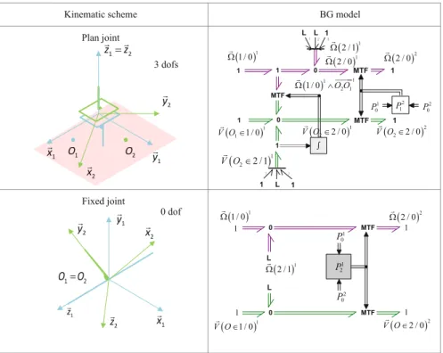 Fig. 11.9 Kinematic joint models—part 3