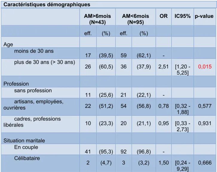 Tableau 2  Analyse univariée  Caractéristiques démographiques  AM&gt;6mois  (N=43)  AM&lt;6mois (N=95)  OR  IC95%  p-value  eff