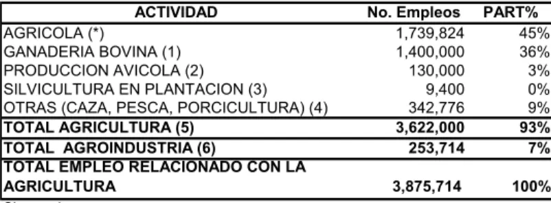 TABLA 1. DISTRIBUCION DEL EMPLEO GENERADO POR LAS  ACTIVIDADES RELACIONADAS CON LA AGRICULTURA EN COLOMBIA 