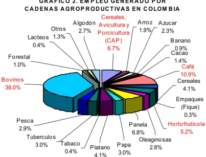 TABLA 2. EMPLEO GENERADO POR LAS CADENAS  AGROPRODUCTIVAS EN COLOMBIA 1999