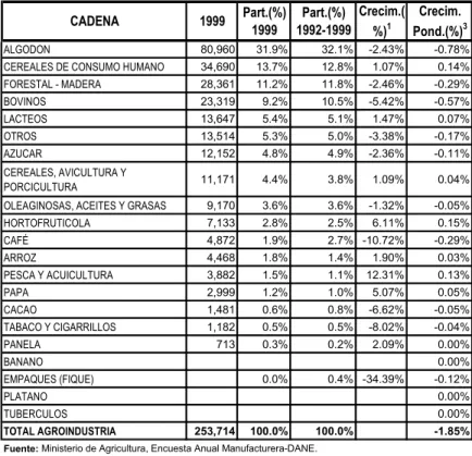 TABLA 3. EMPLEO GENERADO POR LA AGROINDUSTRIA EN  COLOMBIA 1999