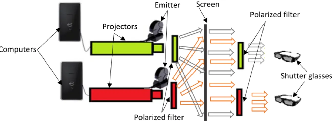 Figure 2: each shutter glasses can only be synchronized with the emitter and receive the light  from the 3D projector correspond with it