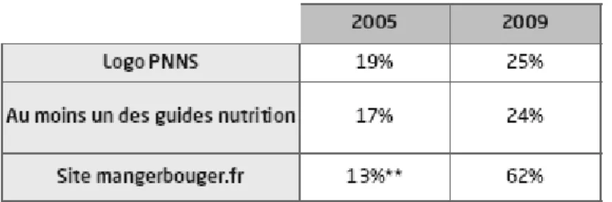 Tableau  3  :  Evolution  de  la  notoriété  des  outils  et  des  messages  nutritionnels  du  PNNS  (Programme national nutrition santé 2011-2015) 