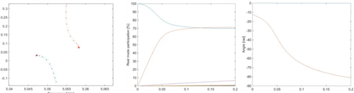 Figure 4 : Evolution of complex modes with the friction coefficient: roots (left), real mode participation to the  complex mode #8 (middle) and phase between real modes #8 and #9 (right) 