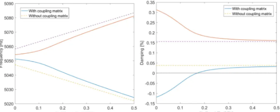 Figure 6 : Evolution of the complex mode frequencies and dampings by moving away the frequencies of real  modes #8 and #9 