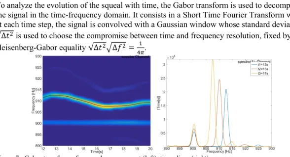 Figure 7 : Gabor transform of a squeal measurement (left), time slices (right) 