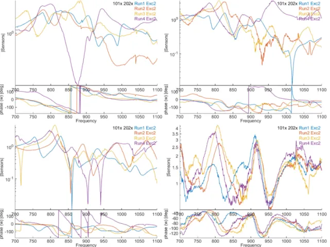 Figure 11 : Reproducibility of transfers for the position #2 of the shaker and the reference #1, under 20 bars for  different operating conditions: static (top left), 100Nm torque (top right), 200Nm torque (bottom left) and under  sliding conditions (botto