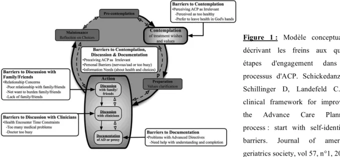 Figure  1 :  Modèle  conceptualisé  décrivant  les  freins  aux  quatre  étapes  d'engagement  dans  le  processus  d'ACP