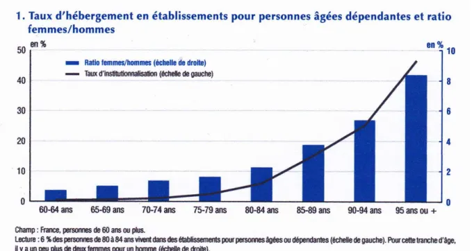 Figure  2 :  Taux  d’hébergement  en  EHPA  selon  l’âge  et  ratio  femmes/hommes.  Bouvier  G,  Lincot  L,  Rebiscoul  C