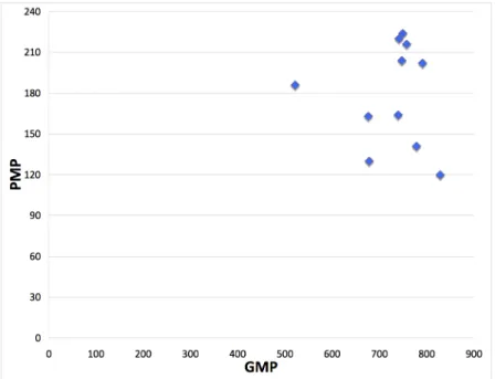 Figure 5 : GMP et PMP des établissements participants 