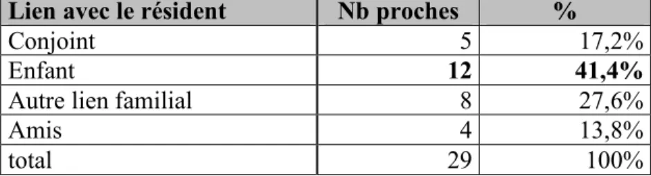 Tableau 8 :  Répartition des proches selon leur lien avec les résidents  Lien avec le résident  Nb proches  %  