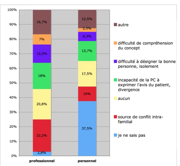 Figure 8 : Limites au concept de personne de confiance citées par les professionnels 