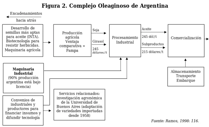 Figura 2. Complejo Oleaginoso de Argentina