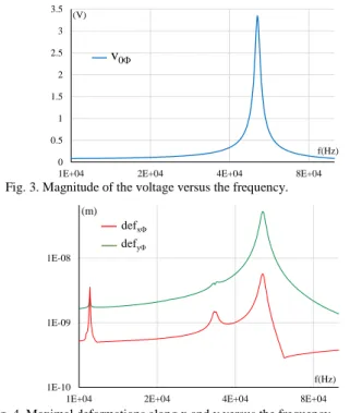 Fig. 2. Relative errors on the electric potential v 0  and on the maximal  deformations def x  and def y  versus the number of modes  