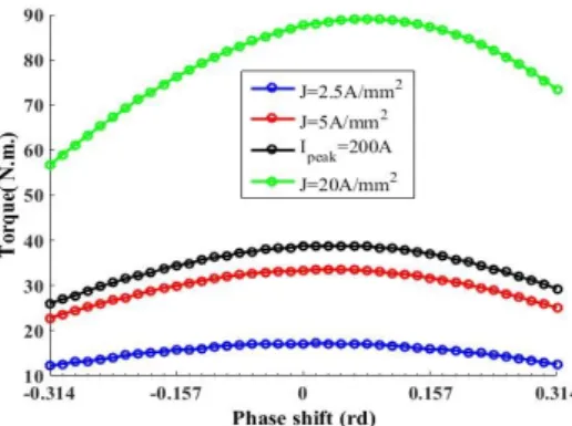 Fig. 6. Variation of torque according to the phase shift angle φ. 