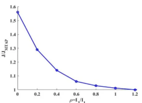 Fig. 9. Variation of required current density J according to the ratio  ρ.   
