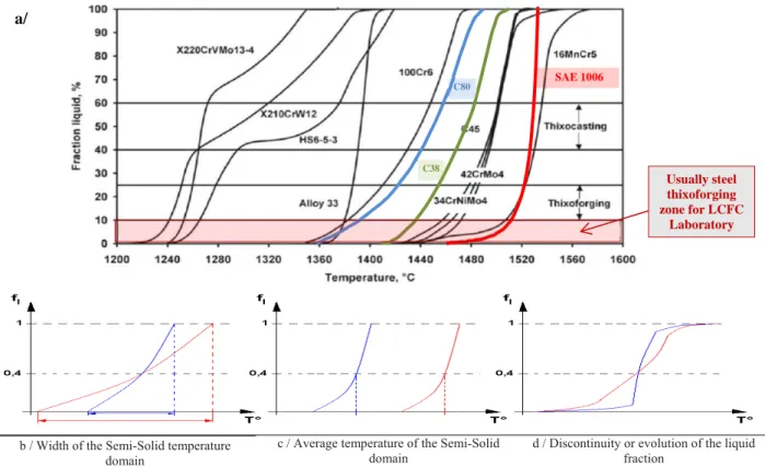 Fig. 1. (a)  Liquid fractions for different steels as a function of temperature [4], completed with C80, C38 and  SAE1006 Steels ; (b) (c) (d) Parameters defining a semisolid area for thixoforging