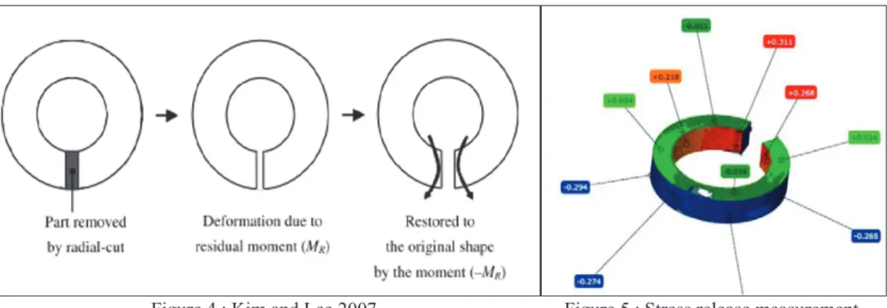 Figure 4 : Kim and Lee 2007  Figure 5 : Stress release measurement  This  stress  release  can  induce  some  fracture  in  the  middle  of  the  composite