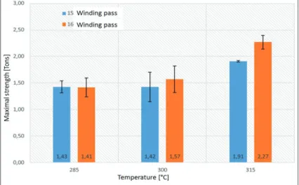 Figure 9 : Influence of the temperature on the maximal strength 