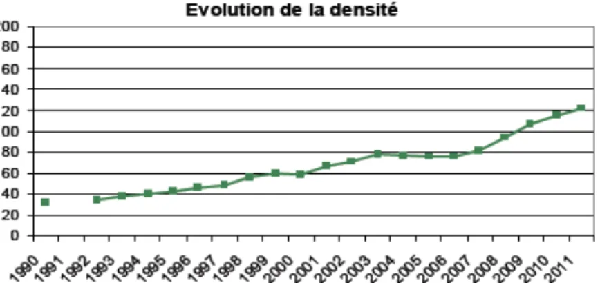Graphique 5 : Evolution de la densité des masseurs-kinésithérapeutes à la Réunion