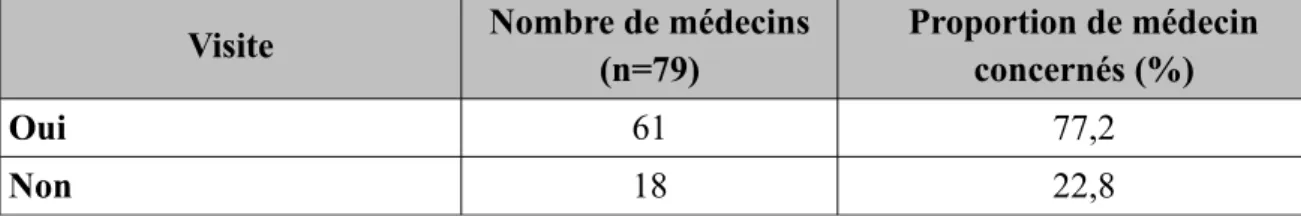 Tableau n°6 : Avez-vous connaissance de la masso-kinésithérapie et de quelle façon ?