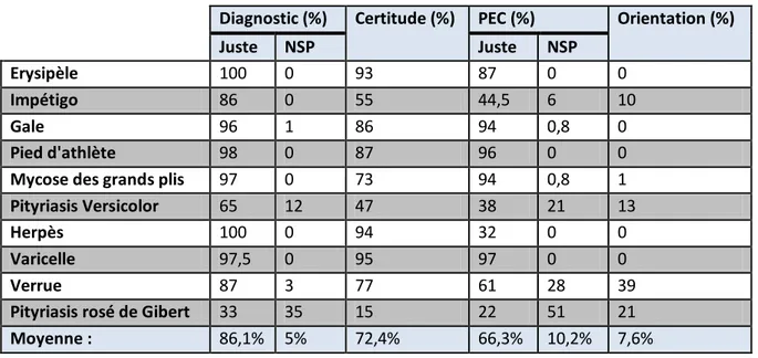 Tableau 4: Récapitulatif des principaux résultats des pathologies infectieuses : 