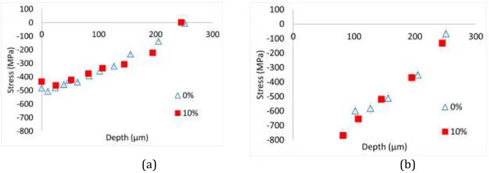 Figure 3: Residual stress profile in the BCC phases as a function of depth for as-received (0%) and pre- pre-strained (10%) samples after SP 