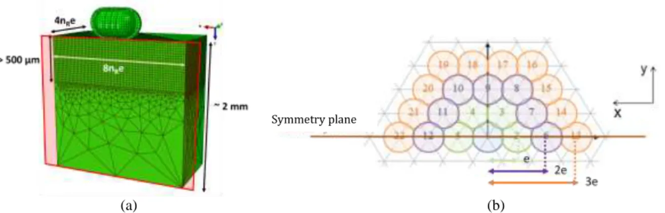 Figure 4: Shot peening simulation. (a): mesh used for calculation. (b): shots distribution at the sample surface