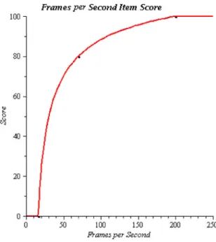 Fig. 2. Plot of the frames per second item score function.